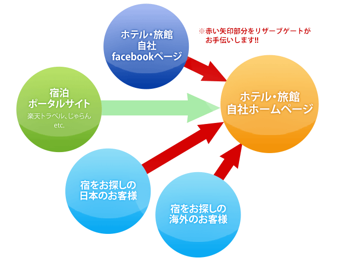 弊社が考えるインターネット予約の活性化