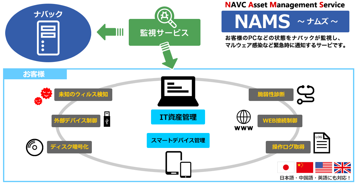 NAMSのサービス構成