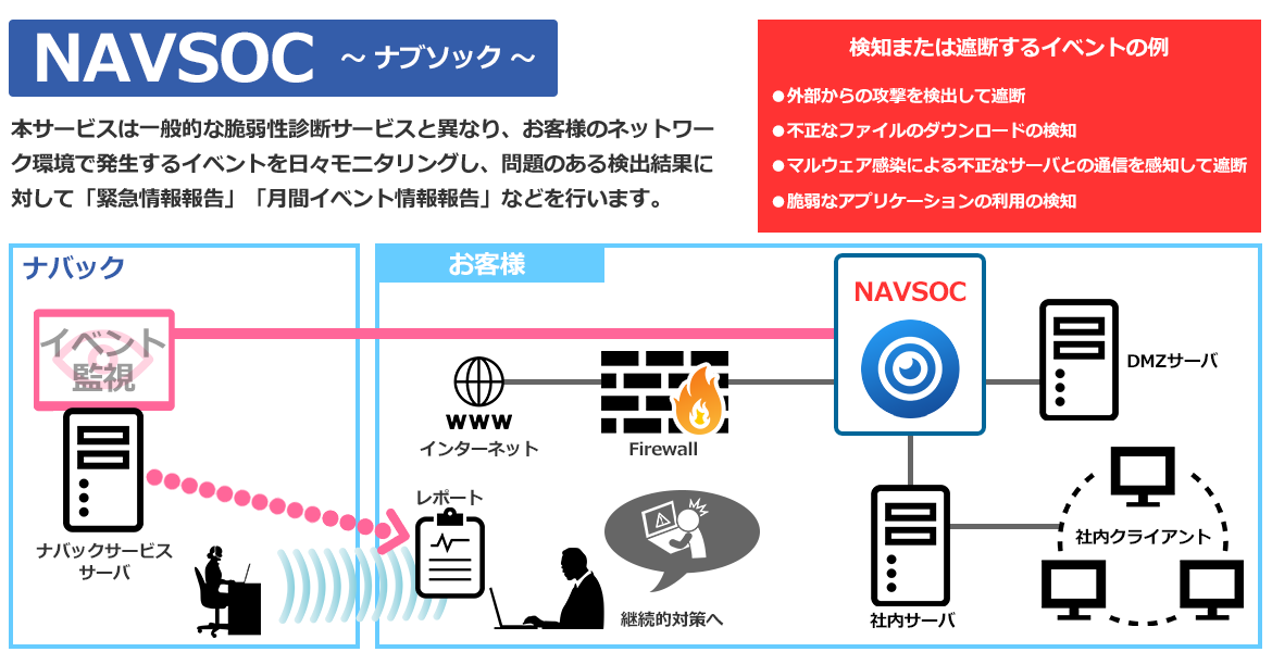 NAVSOCのサービス構成